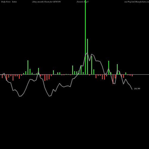 Force Index chart Generic Eng Cons Proj Ltd GENCON share NSE Stock Exchange 