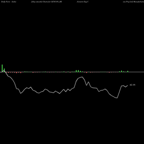 Force Index chart Generic Eng Cons Proj Ltd GENCON_BE share NSE Stock Exchange 