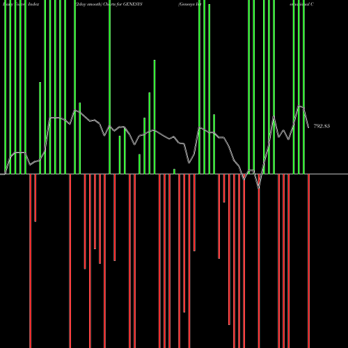 Force Index chart Genesys International Corporation Limited GENESYS share NSE Stock Exchange 