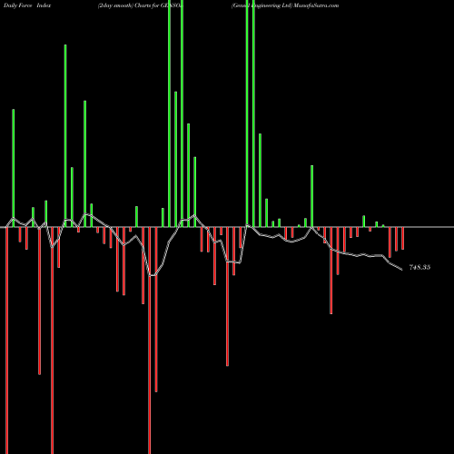 Force Index chart Gensol Engineering Ltd GENSOL share NSE Stock Exchange 