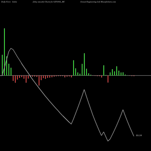 Force Index chart Gensol Engineering Ltd GENSOL_BE share NSE Stock Exchange 