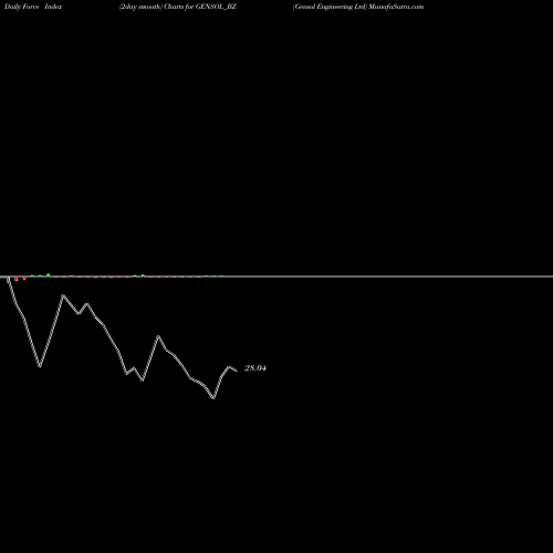 Force Index chart Gensol Engineering Ltd GENSOL_BZ share NSE Stock Exchange 