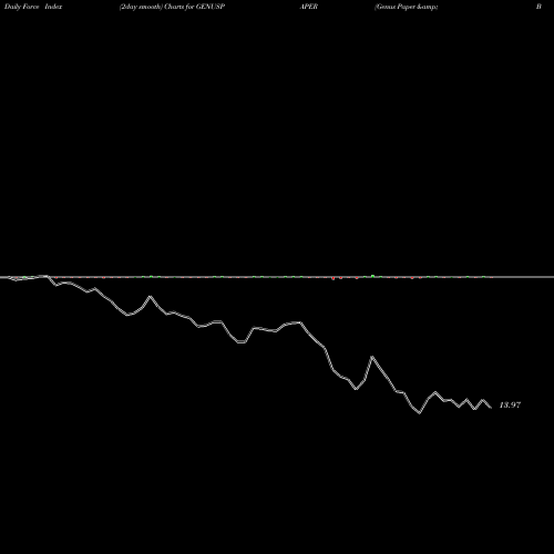 Force Index chart Genus Paper & Boards Limited GENUSPAPER share NSE Stock Exchange 