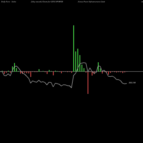 Force Index chart Genus Power Infrastructures Limited GENUSPOWER share NSE Stock Exchange 