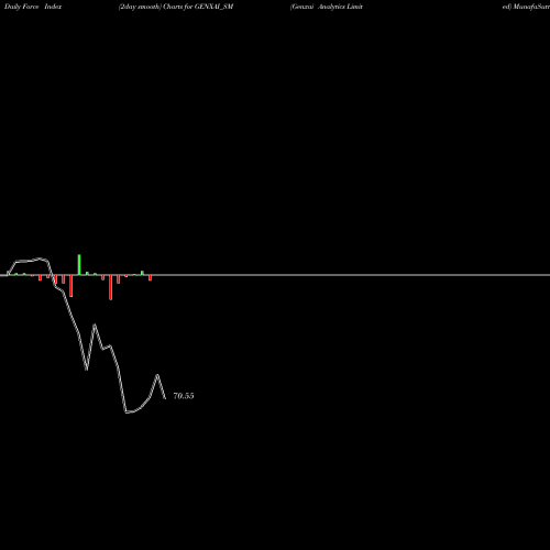 Force Index chart Genxai Analytics Limited GENXAI_SM share NSE Stock Exchange 