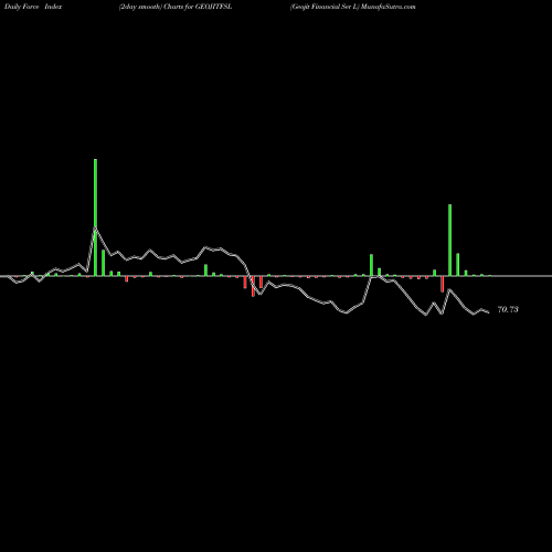 Force Index chart Geojit Financial Ser L GEOJITFSL share NSE Stock Exchange 