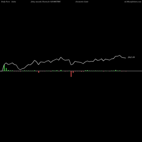 Force Index chart Geometric Limited GEOMETRIC share NSE Stock Exchange 