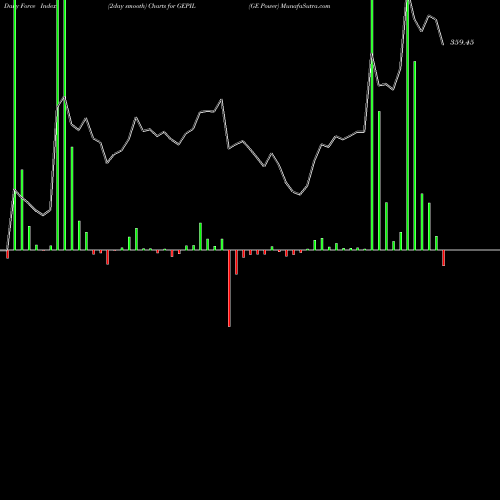 Force Index chart GE Power GEPIL share NSE Stock Exchange 
