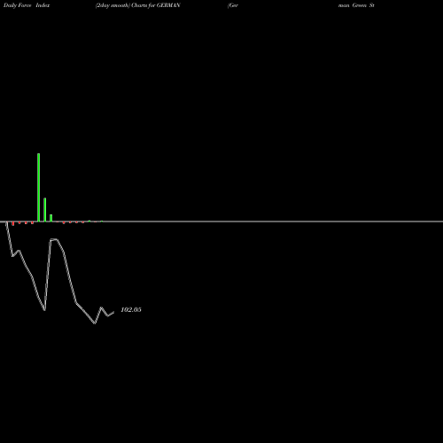 Force Index chart German Green Steel N Pw L GERMAN share NSE Stock Exchange 