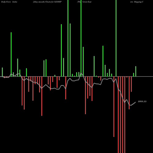 Force Index chart The Great Eastern Shipping Company Limited GESHIP share NSE Stock Exchange 