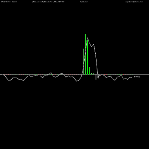 Force Index chart Gfl Limited GFLLIMITED share NSE Stock Exchange 