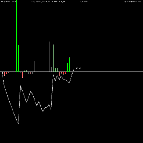 Force Index chart Gfl Limited GFLLIMITED_BE share NSE Stock Exchange 