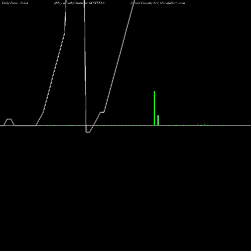 Force Index chart Grand Foundry Ltd GFSTEELS share NSE Stock Exchange 