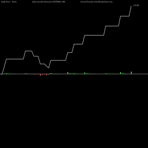 Force Index chart Grand Foundry Ltd GFSTEELS_BE share NSE Stock Exchange 