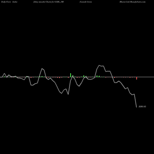 Force Index chart Ganesh Green Bharat Ltd GGBL_SM share NSE Stock Exchange 
