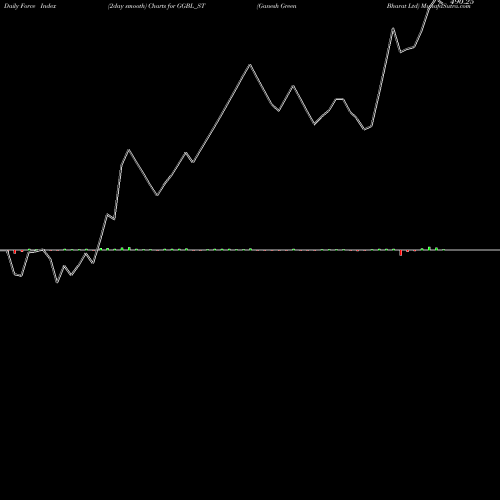 Force Index chart Ganesh Green Bharat Ltd GGBL_ST share NSE Stock Exchange 
