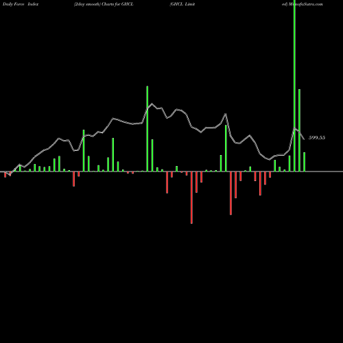 Force Index chart GHCL Limited GHCL share NSE Stock Exchange 