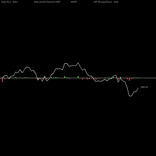 Force Index chart GIC Housing Finance Limited GICHSGFIN share NSE Stock Exchange 