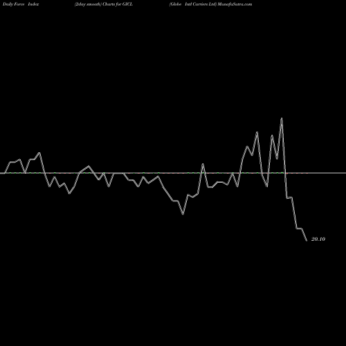 Force Index chart Globe Intl Carriers Ltd GICL share NSE Stock Exchange 