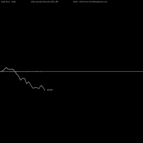 Force Index chart Globe Intl Carriers Ltd GICL_BE share NSE Stock Exchange 