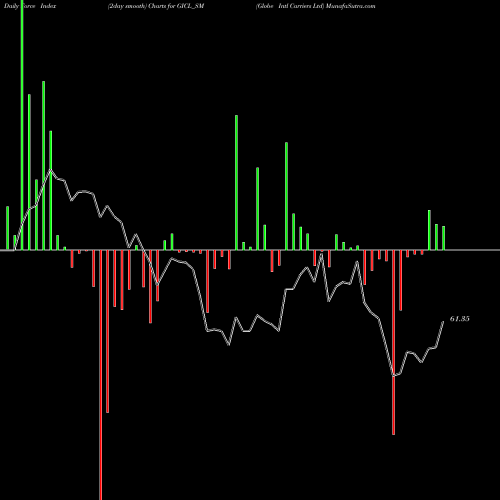 Force Index chart Globe Intl Carriers Ltd GICL_SM share NSE Stock Exchange 