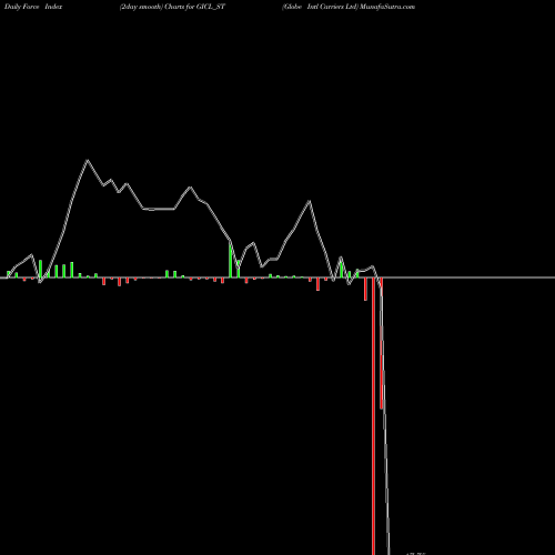Force Index chart Globe Intl Carriers Ltd GICL_ST share NSE Stock Exchange 