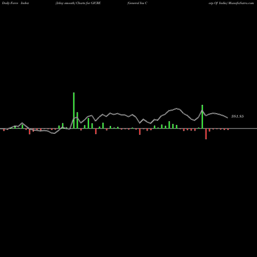 Force Index chart General Ins Corp Of India GICRE share NSE Stock Exchange 