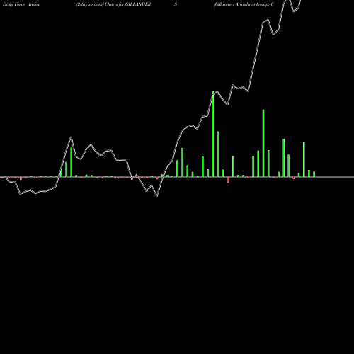 Force Index chart Gillanders Arbuthnot & Company Limited GILLANDERS share NSE Stock Exchange 