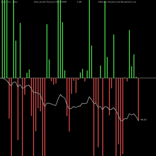 Force Index chart Gillanders Arbuthnot Ltd GILLANDERS_BE share NSE Stock Exchange 