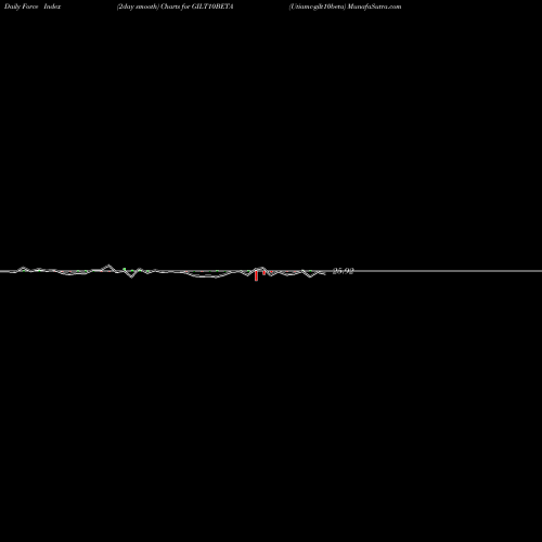 Force Index chart Utiamc-gilt10beta GILT10BETA share NSE Stock Exchange 