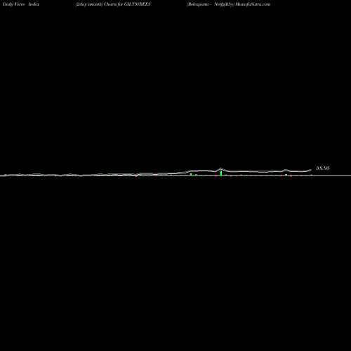 Force Index chart Relcapamc - Netfgilt5y GILT5YBEES share NSE Stock Exchange 