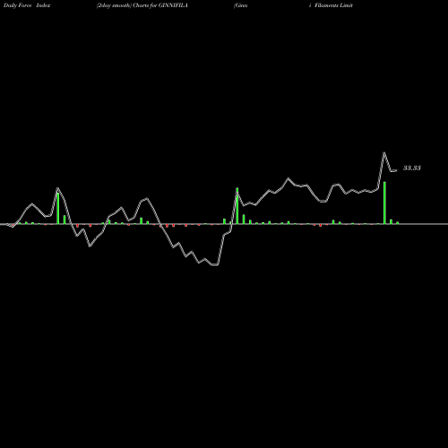 Force Index chart Ginni Filaments Limited GINNIFILA share NSE Stock Exchange 