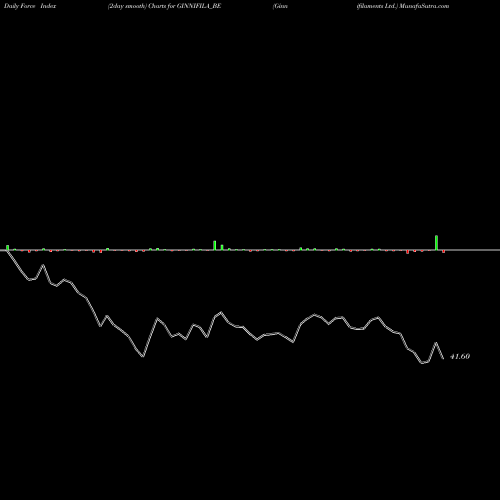 Force Index chart Ginnifilaments Ltd. GINNIFILA_BE share NSE Stock Exchange 