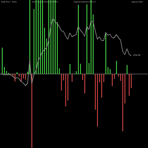 Force Index chart Gujarat Industries Power Company Limited GIPCL share NSE Stock Exchange 