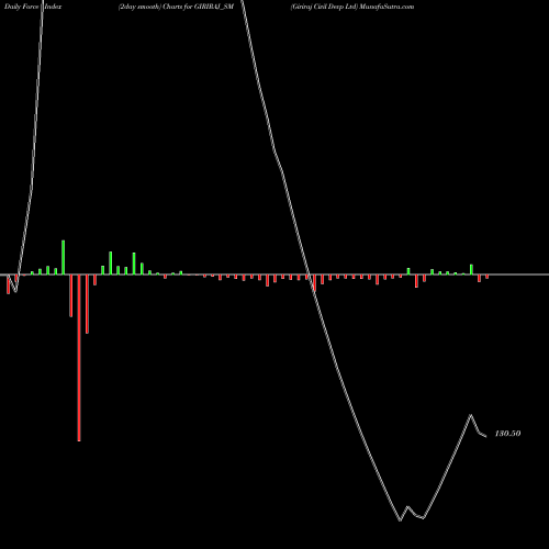 Force Index chart Giriraj Civil Devp Ltd GIRIRAJ_SM share NSE Stock Exchange 