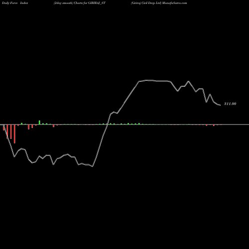 Force Index chart Giriraj Civil Devp Ltd GIRIRAJ_ST share NSE Stock Exchange 