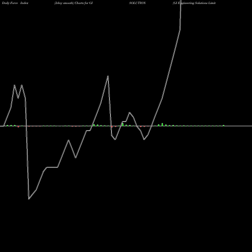 Force Index chart GI Engineering Solutions Limited GISOLUTION share NSE Stock Exchange 