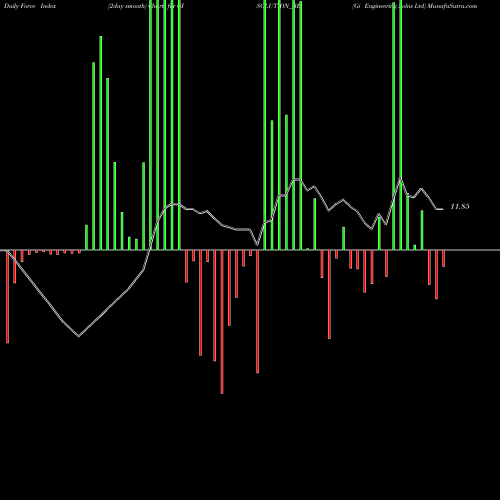 Force Index chart Gi Engineering Solns Ltd GISOLUTION_BE share NSE Stock Exchange 