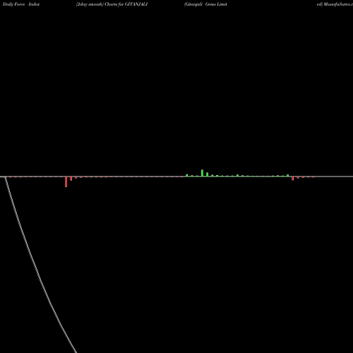 Force Index chart Gitanjali Gems Limited GITANJALI share NSE Stock Exchange 
