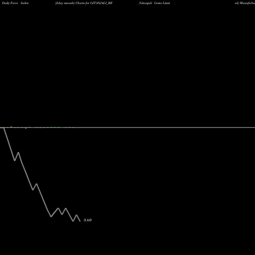 Force Index chart Gitanjali Gems Limited GITANJALI_BE share NSE Stock Exchange 