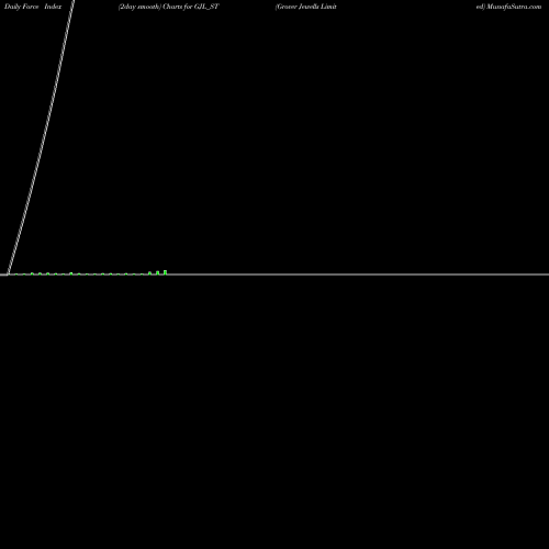 Force Index chart Grover Jewells Limited GJL_ST share NSE Stock Exchange 