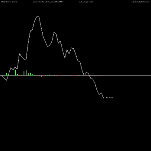 Force Index chart Gk Energy Limited GKENERGY share NSE Stock Exchange 