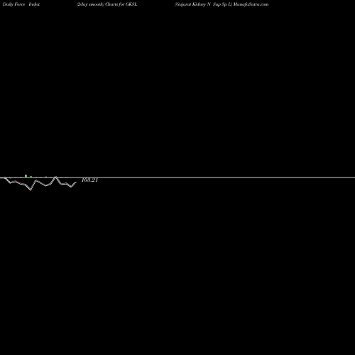 Force Index chart Gujarat Kidney N Sup Sp L GKSL share NSE Stock Exchange 