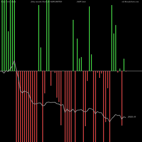 Force Index chart GKW Limited GKWLIMITED share NSE Stock Exchange 