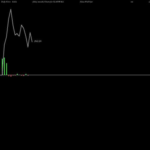 Force Index chart Glass Wall System (i) Ltd GLASSWALL share NSE Stock Exchange 