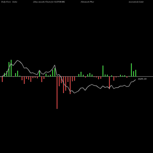 Force Index chart Glenmark Pharmaceuticals Limited GLENMARK share NSE Stock Exchange 