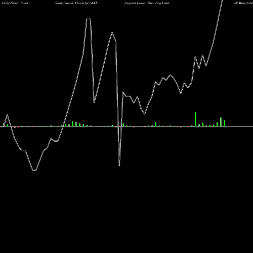 Force Index chart Gujarat Lease Financing Limited GLFL share NSE Stock Exchange 