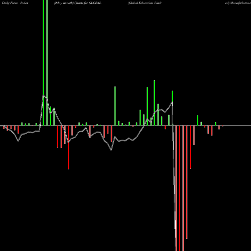 Force Index chart Global Education Limited GLOBAL share NSE Stock Exchange 