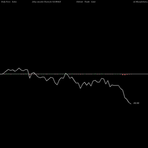 Force Index chart Globale Tessile Limited GLOBALE share NSE Stock Exchange 