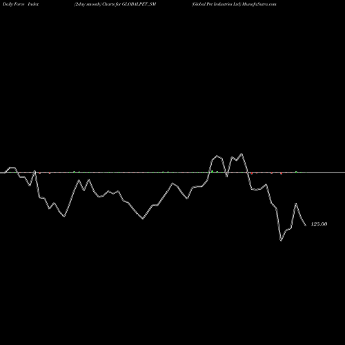 Force Index chart Global Pet Industries Ltd GLOBALPET_SM share NSE Stock Exchange 